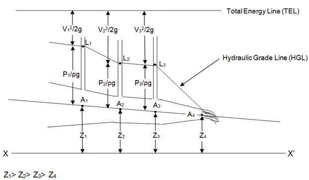 Fig 13 2 Total Energy Line Tel And Hydraulic Grade Line Hgl